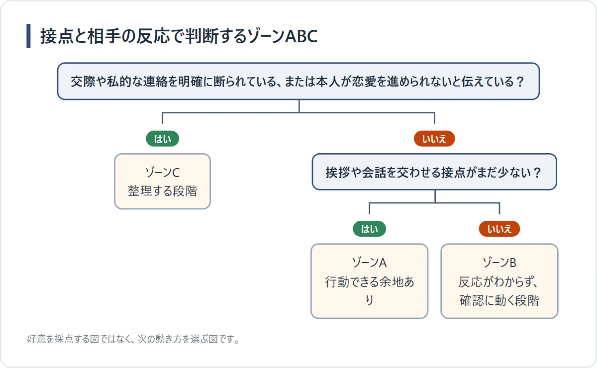 片思いで辛くならないための状況別判断フロー図