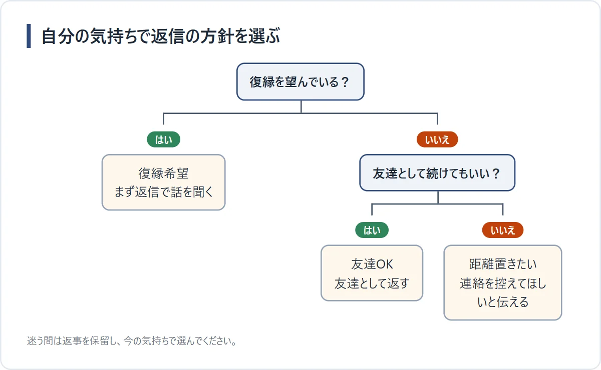 振られた後の連絡への対応判断フロー図